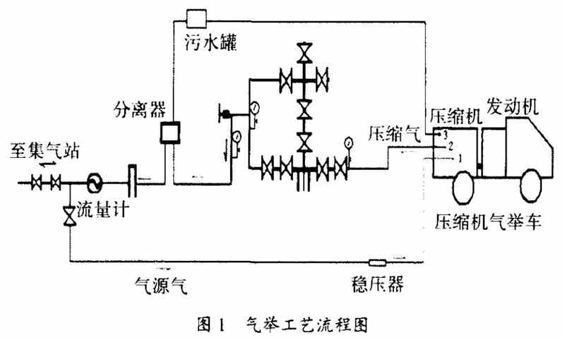 图1 气举工艺流程图